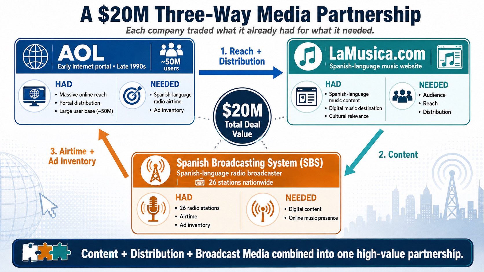 Infographic: A $20M three-way media partnership. AOL (early internet portal, late 1990s, ~50M users) had massive online reach and needed Spanish-language radio airtime and ad inventory. LaMusica.com had Spanish-language music content and needed audience, reach, and distribution. Spanish Broadcasting System (26 radio stations nationwide) had airtime and ad inventory and needed digital content. AOL gave LaMusica reach and distribution; LaMusica gave SBS its content; SBS gave AOL airtime and ad inventory — content, distribution, and broadcast media combined into one $20M partnership.
