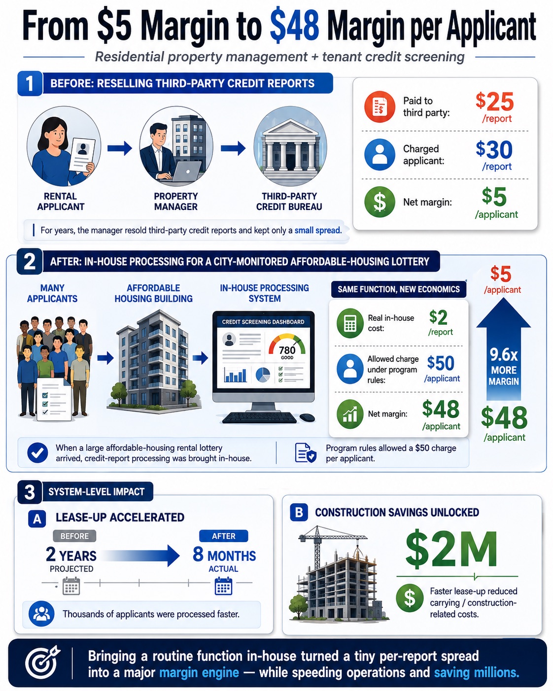 Infographic: From $5 margin to $48 margin per applicant. Before: reselling third-party credit reports at $25 cost, $30 charged, $5 net margin. After: in-house processing for Sheridan Manor's city-monitored affordable-housing lottery, $2 real cost, $50 allowed charge, $48 net margin — 9.6x more margin. System-level impact: lease-up accelerated from 2 years projected to 8 months actual, unlocking $2M in construction savings.