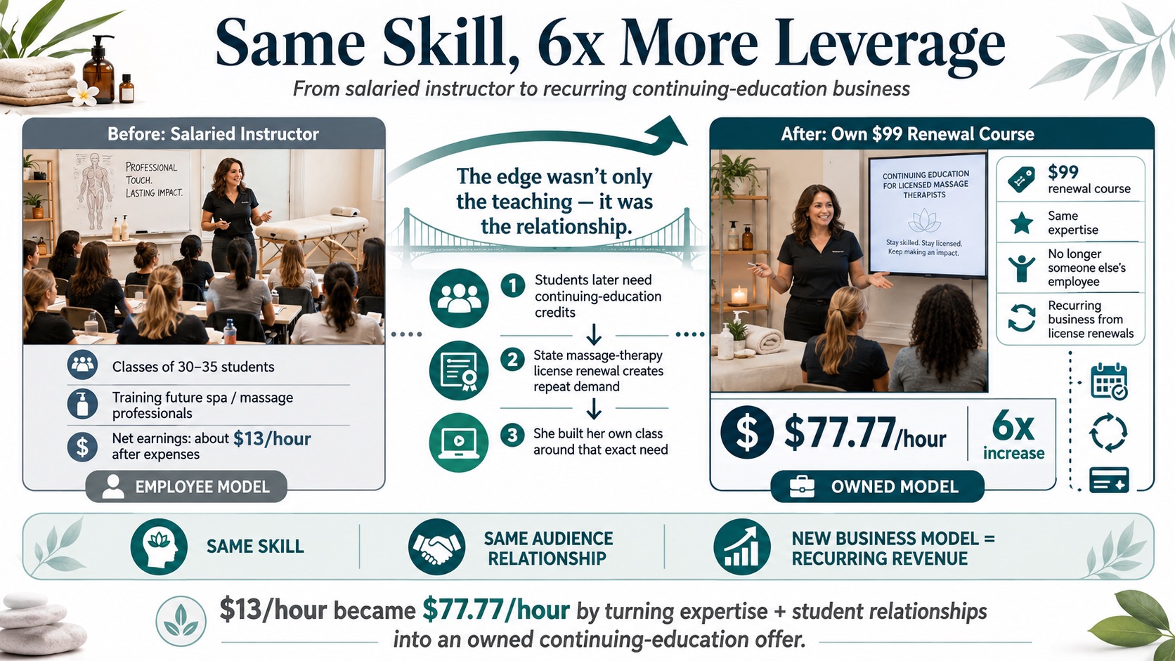 Infographic: Same Skill, 6x More Leverage — from salaried instructor teaching classes of 30-35 spa and massage students at $13/hour, to her own $99 continuing-education renewal course targeting those same past pupils, reaching $77.77/hour, a 6x increase.